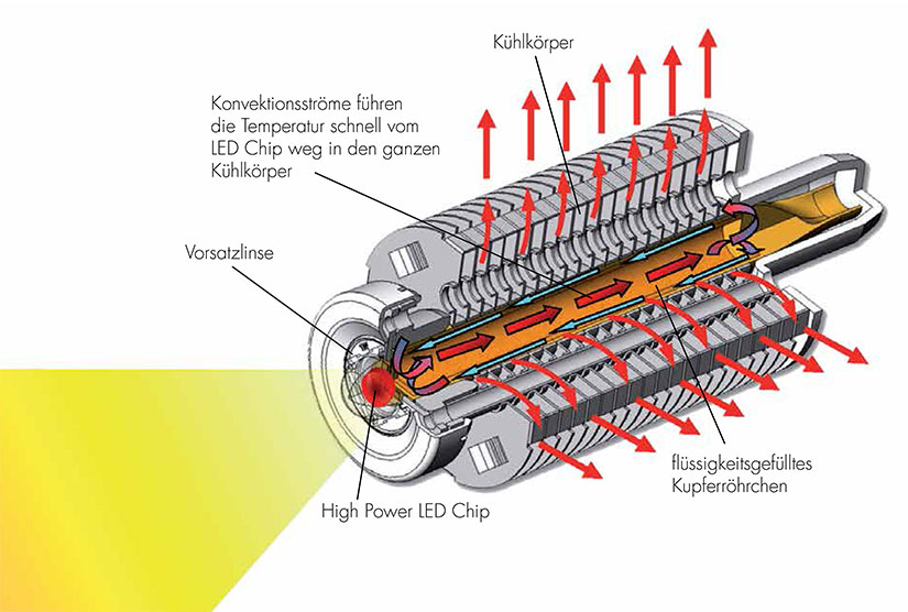 ChiliconValley Heat Pipe Technologie